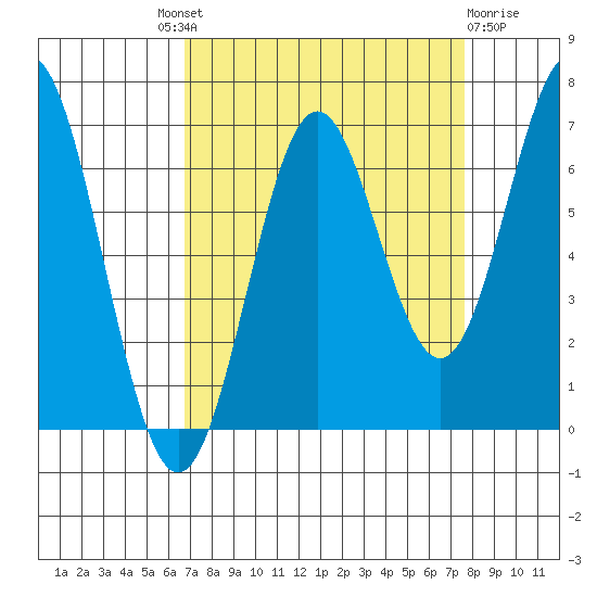 Nehalem Bay tide chart for Friday, September 9, 2022
