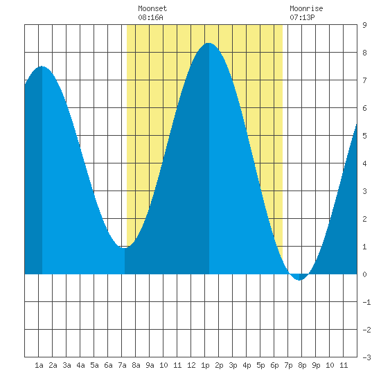Nehalem Bay tide chart for Monday, October 10, 2022