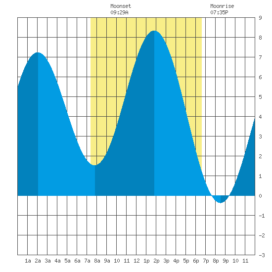 Nehalem Bay tide chart for Tuesday, October 11, 2022