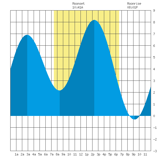 Nehalem Bay tide chart for Wednesday, October 12, 2022