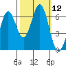 Nehalem Bay tide chart for Wednesday, October 12, 2022