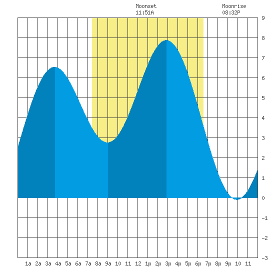 Nehalem Bay tide chart for Thursday, October 13, 2022