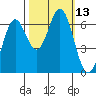 Nehalem Bay tide chart for Thursday, October 13, 2022