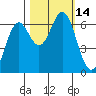 Nehalem Bay tide chart for Friday, October 14, 2022