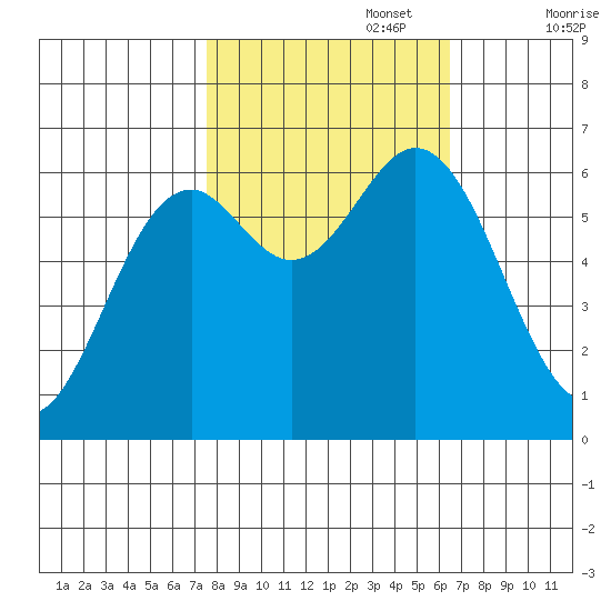 Nehalem Bay tide chart for Sunday, October 16, 2022