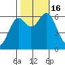 Nehalem Bay tide chart for Sunday, October 16, 2022