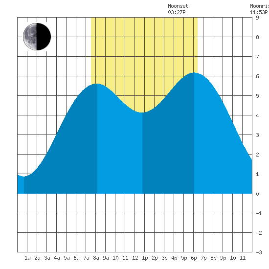 Nehalem Bay tide chart for Monday, October 17, 2022