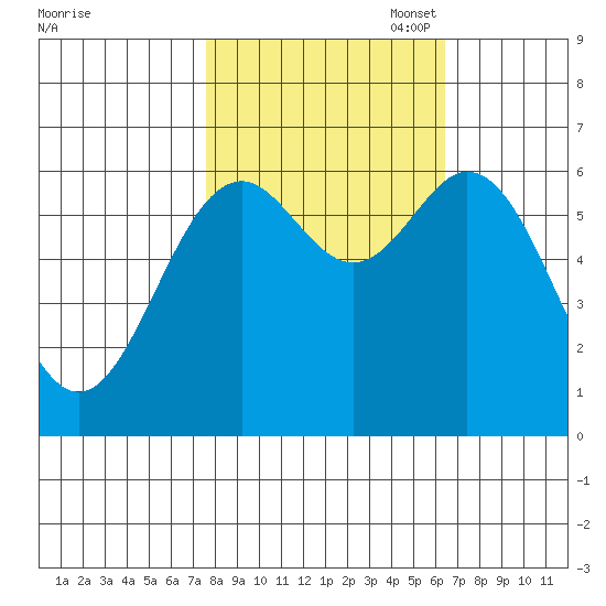 Nehalem Bay tide chart for Tuesday, October 18, 2022