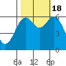 Nehalem Bay tide chart for Tuesday, October 18, 2022