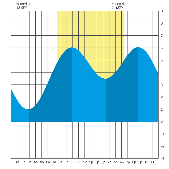 Nehalem Bay tide chart for Wednesday, October 19, 2022