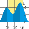 Nehalem Bay tide chart for Saturday, October 1, 2022