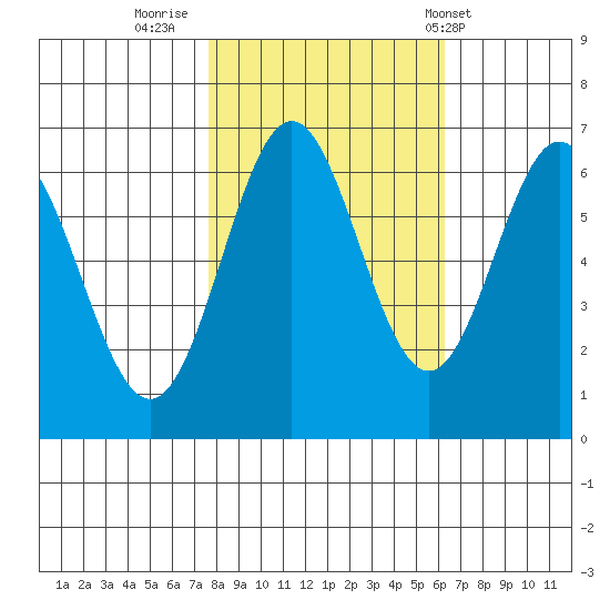Nehalem Bay tide chart for Saturday, October 22, 2022