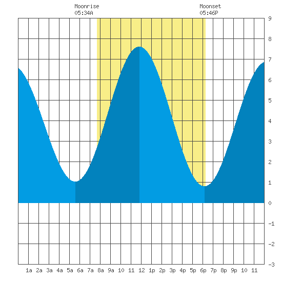 Nehalem Bay tide chart for Sunday, October 23, 2022