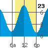 Nehalem Bay tide chart for Sunday, October 23, 2022