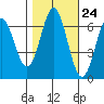 Nehalem Bay tide chart for Monday, October 24, 2022