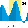 Nehalem Bay tide chart for Wednesday, October 26, 2022