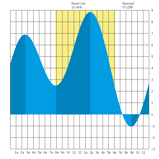 Nehalem Bay tide chart for Thursday, October 27, 2022