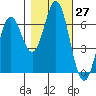 Nehalem Bay tide chart for Thursday, October 27, 2022