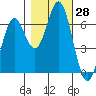 Nehalem Bay tide chart for Friday, October 28, 2022