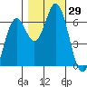 Nehalem Bay tide chart for Saturday, October 29, 2022