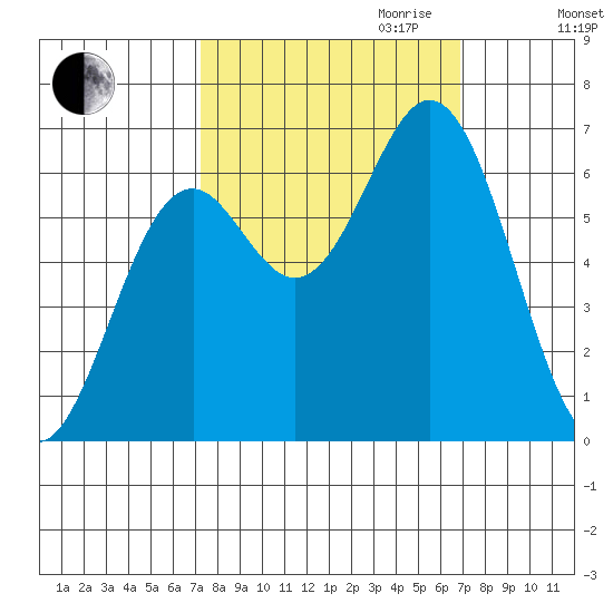 Nehalem Bay tide chart for Sunday, October 2, 2022