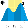 Nehalem Bay tide chart for Sunday, October 2, 2022