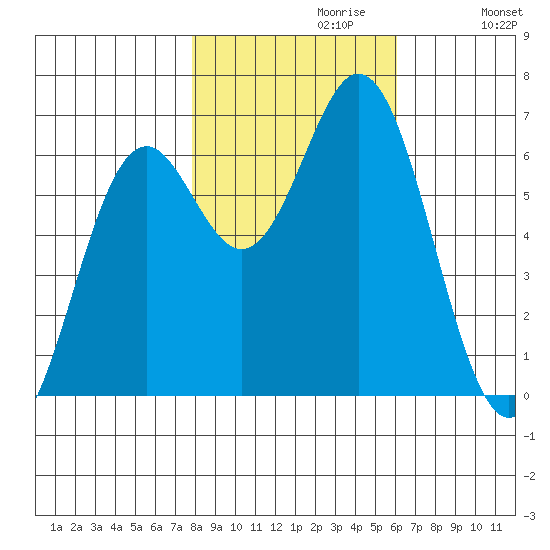 Nehalem Bay tide chart for Sunday, October 30, 2022