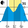 Nehalem Bay tide chart for Monday, October 31, 2022