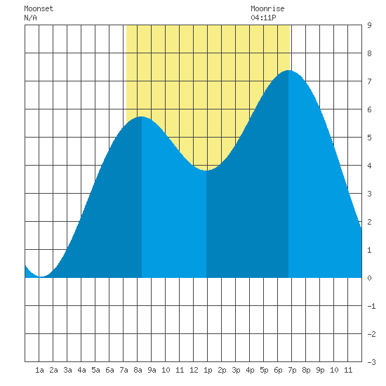 Nehalem Bay tide chart for Monday, October 3, 2022