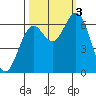 Nehalem Bay tide chart for Monday, October 3, 2022