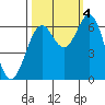 Nehalem Bay tide chart for Tuesday, October 4, 2022