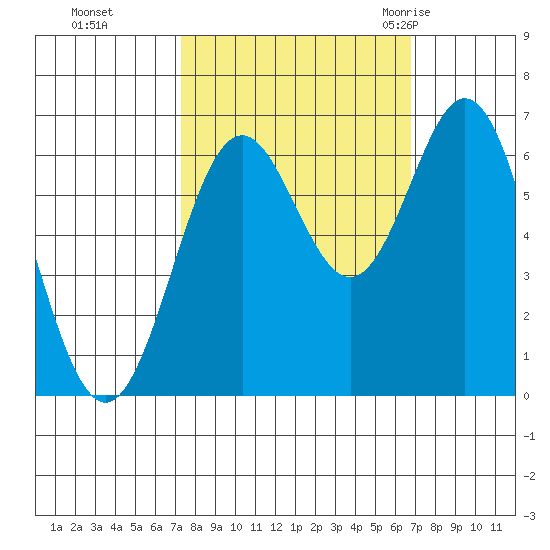 Nehalem Bay tide chart for Wednesday, October 5, 2022