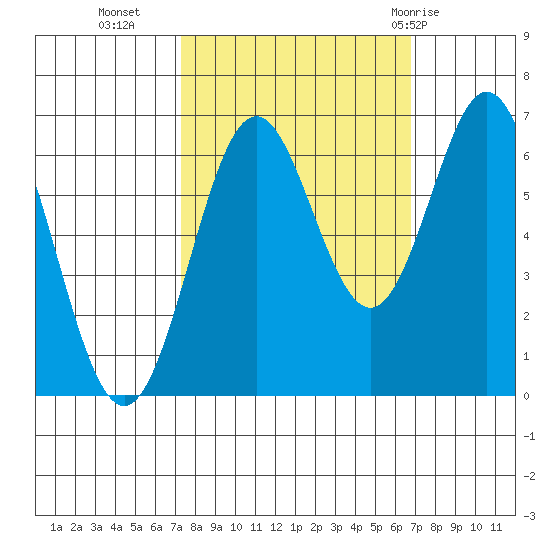 Nehalem Bay tide chart for Thursday, October 6, 2022