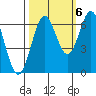 Nehalem Bay tide chart for Thursday, October 6, 2022