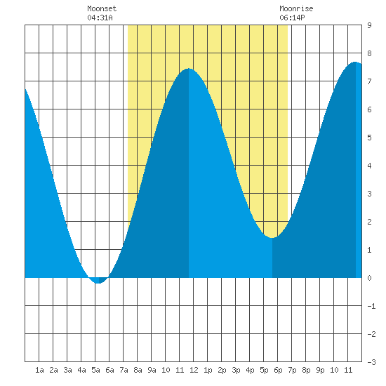Nehalem Bay tide chart for Friday, October 7, 2022
