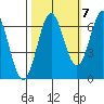Nehalem Bay tide chart for Friday, October 7, 2022