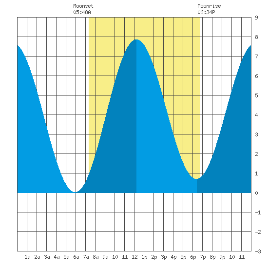 Nehalem Bay tide chart for Saturday, October 8, 2022