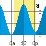 Nehalem Bay tide chart for Saturday, October 8, 2022