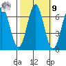 Nehalem Bay tide chart for Sunday, October 9, 2022
