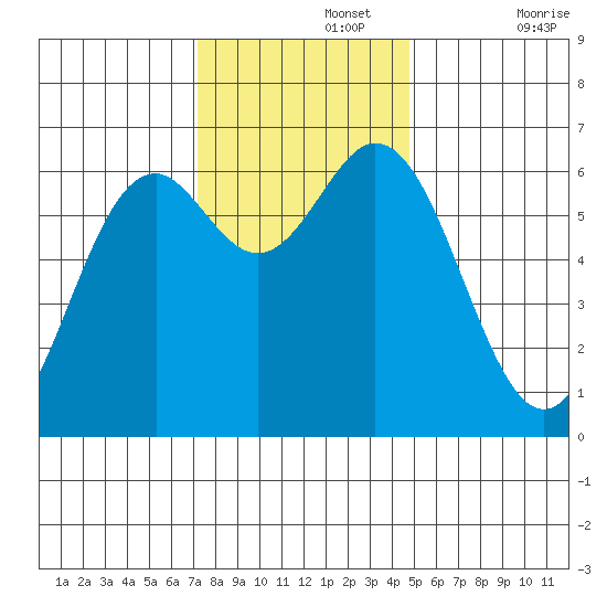 Nehalem Bay tide chart for Monday, November 14, 2022