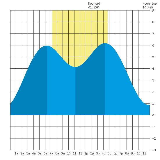 Nehalem Bay tide chart for Tuesday, November 15, 2022