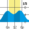 Nehalem Bay tide chart for Tuesday, November 15, 2022