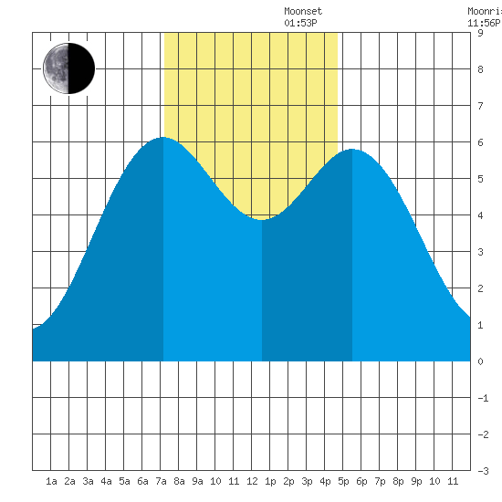 Nehalem Bay tide chart for Wednesday, November 16, 2022