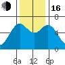 Nehalem Bay tide chart for Wednesday, November 16, 2022