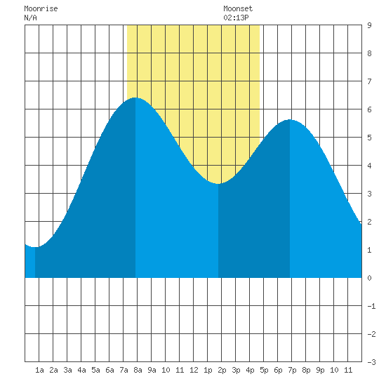 Nehalem Bay tide chart for Thursday, November 17, 2022