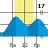 Nehalem Bay tide chart for Thursday, November 17, 2022