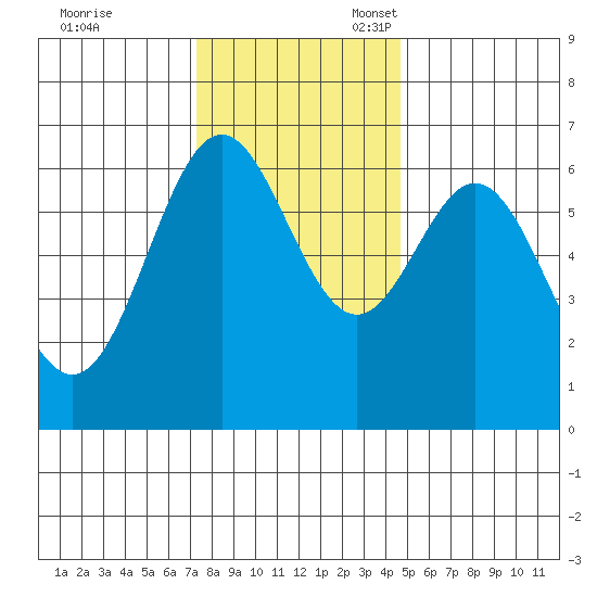 Nehalem Bay tide chart for Friday, November 18, 2022
