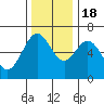 Nehalem Bay tide chart for Friday, November 18, 2022