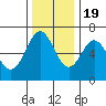 Nehalem Bay tide chart for Saturday, November 19, 2022