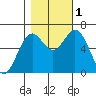 Nehalem Bay tide chart for Tuesday, November 1, 2022